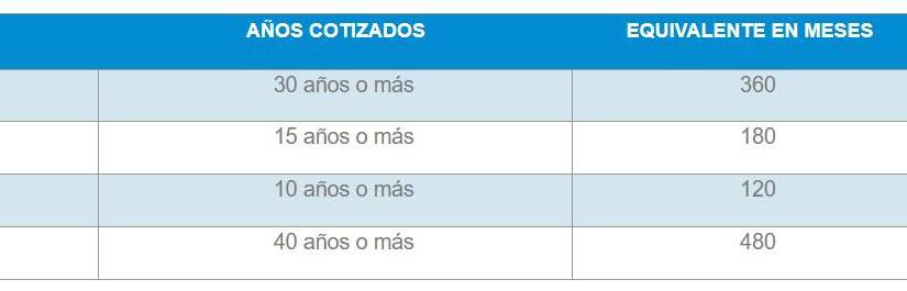 Tabla de requisitos para jubilación por edad.