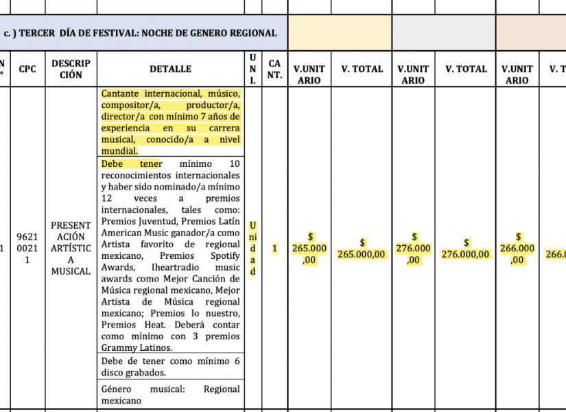 Detalle de las cotizaciones realizadas por la Alcaldía para cada artista. Más de USD 200 000 presupuestado para un cantante internacional en el tercer día del festival.