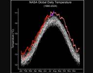 Los valores diarios de temperatura global del 1 al 23 de julio de 2024, de GEOS-FP se muestran en violeta.