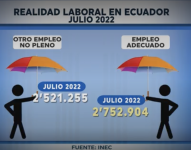 ¿POR QUÉ ECUADOR NO GENERA EMPLEO?