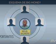 Plataforma ‘Big Money’ habría utilizado el esquema de Ponzi
