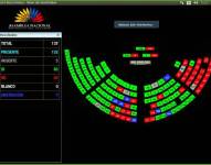La votación dela reconsideración tuvo 85 votos a favor.