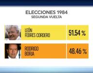 Segunda vuelta entre León Febres Cordero y Rodrigo Borja