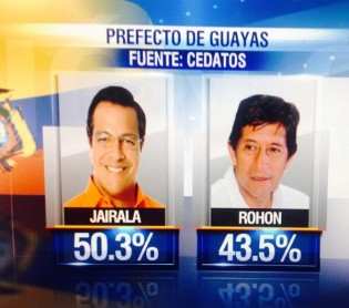 Perfil: Jimmy Jairala celebra triunfo