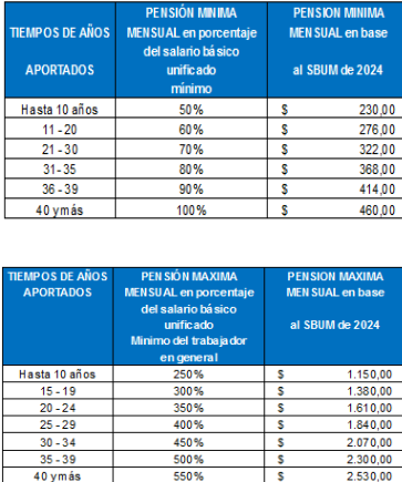 Pensiones mínimas y máximas de vejez vigentes en el 2024.