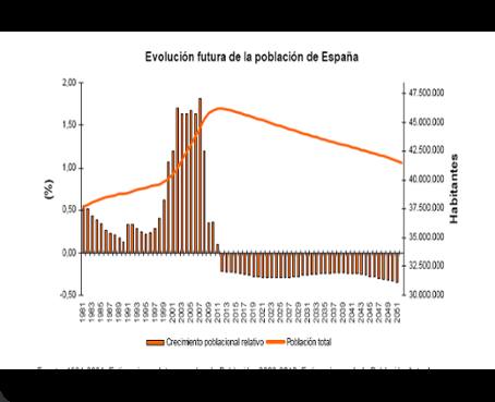 España perderá una décima parte de su población en 40 años