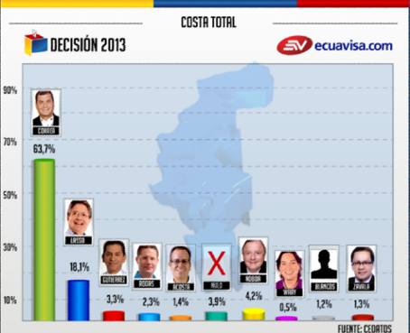 Resultados por provincias de los candidatos Correa y Lasso