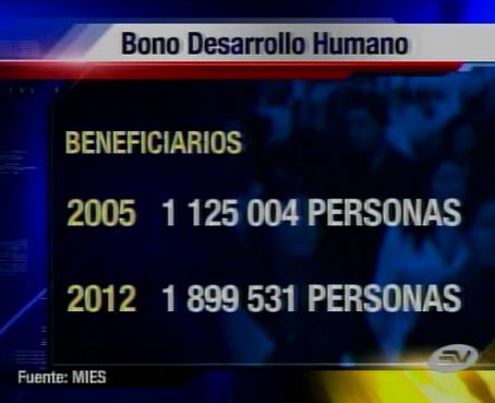 Cerca de 2 millones de personas reciben el Bono de Desarrollo Humano