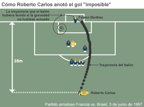 La ciencia del gol mágico de Roberto Carlos