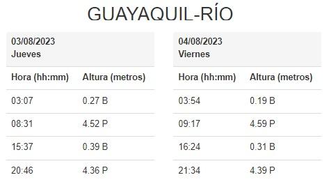 Previsiones del Inocar de la marea en Guayaquil para el jueves 3 y viernes 4 de agosto.