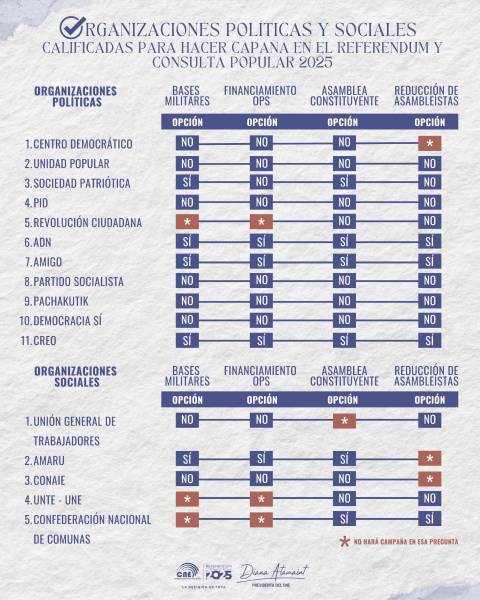 Organizaciones calificadas para hacer campaña.