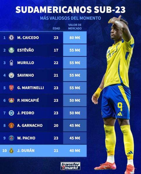 La lista de los jugadores sudamericanos Sub 23 mejor valorados