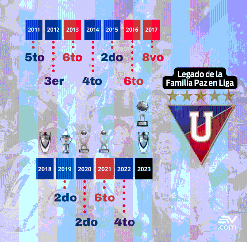 Títulos de Liga d eQuito bajo el mando de la Familia Paz