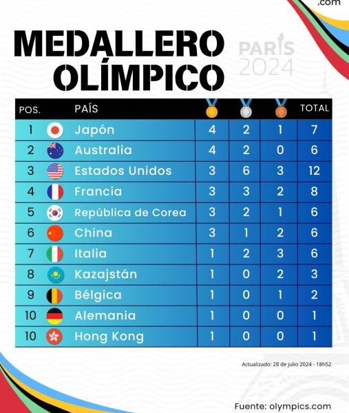 Así está el medallero del segundo día de los Juegos Olímpicos de París 2024