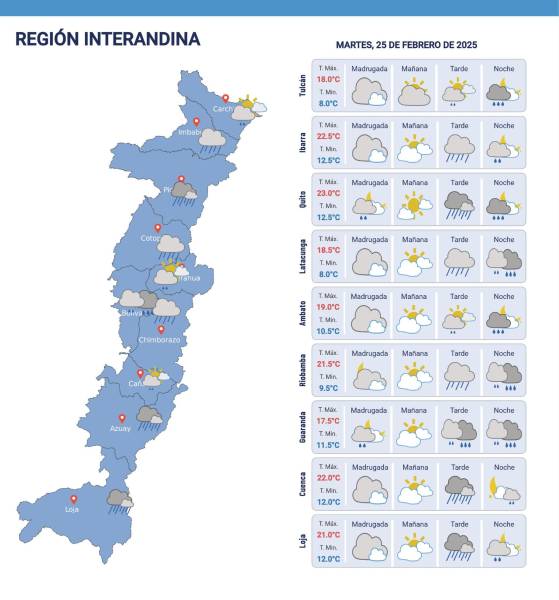 Pronóstico del clima.