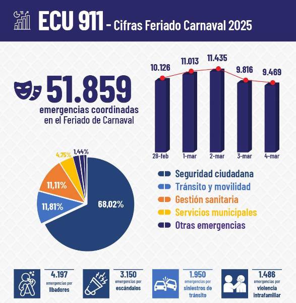 Respuesta a emergencias reportadas durante el feriado.