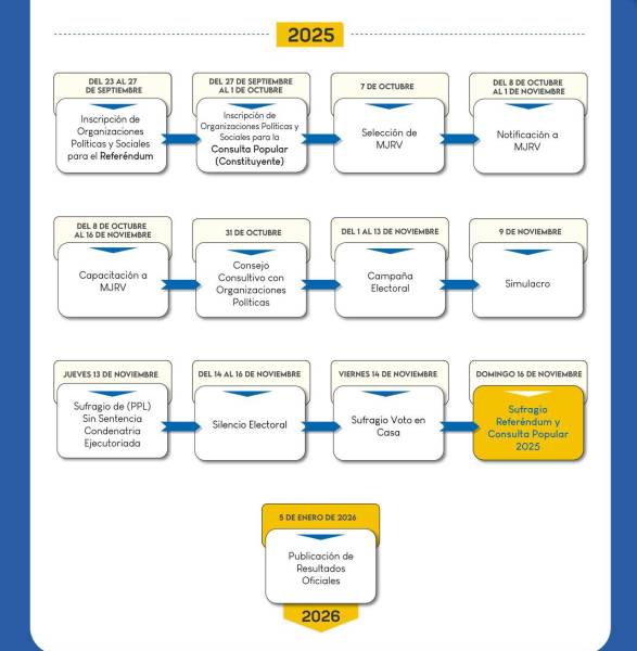 Calendario electoral del Referéndum y Consulta Popular 2025.