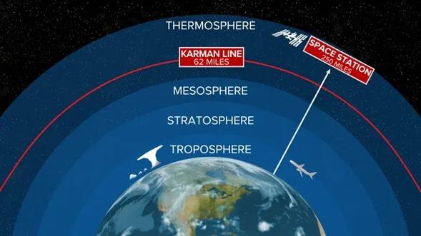 Ubicación de la línea de Kármán en el espacio.