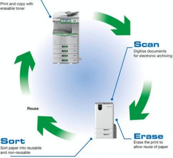 Impresora ecológica, borra la tinta y reutiliza el papel