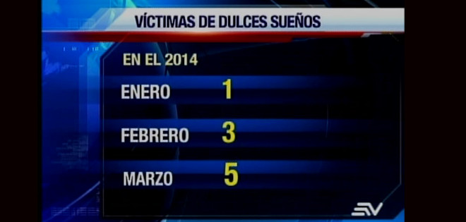 &#039;Dulces sueños&#039; cobran nuevas víctimas en Guayaquil
