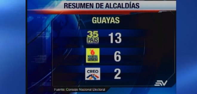 Alianza País lidera mapa político en la provincia del Guayas