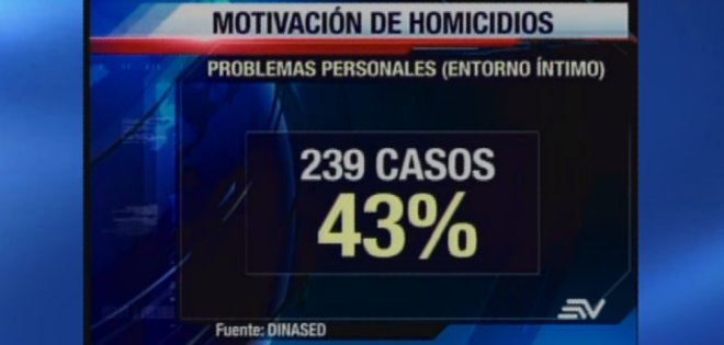 239 de 556 homicidios del país se presentan en el entorno familiar