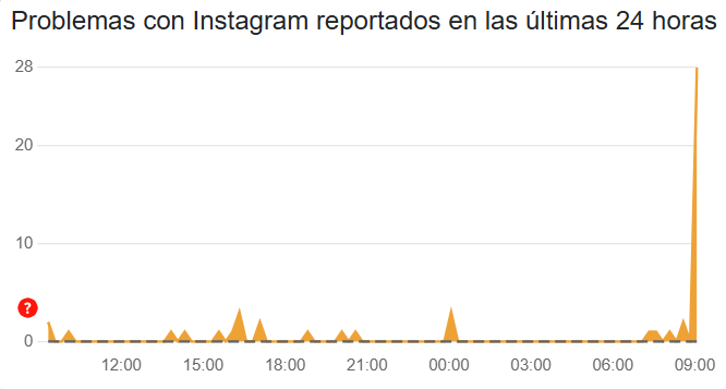 Estadísticas que muestran el aumento de reportes sobre las fallas de instagram.