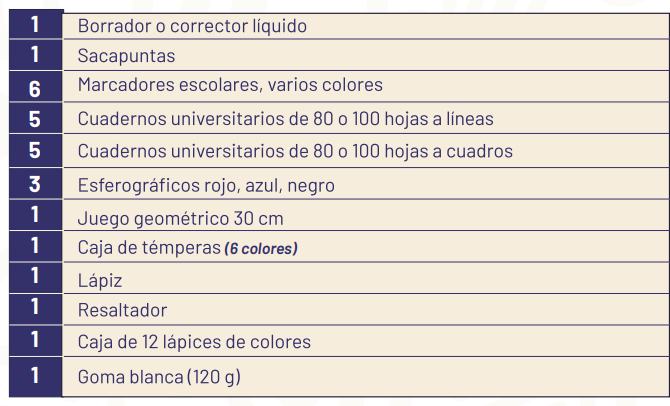 Regreso a clases: descargue aquí la lista de útiles para el año lectivo 2025-2026