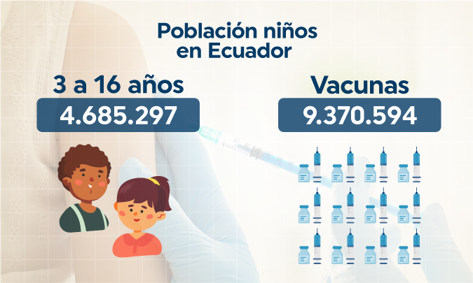 Ecuador necesitaría casi 10 millones de dosis para los niños y adolescentes