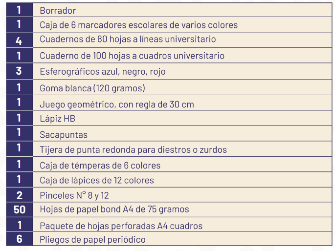 Regreso a clases: descargue aquí la lista de útiles para el año lectivo 2025-2026