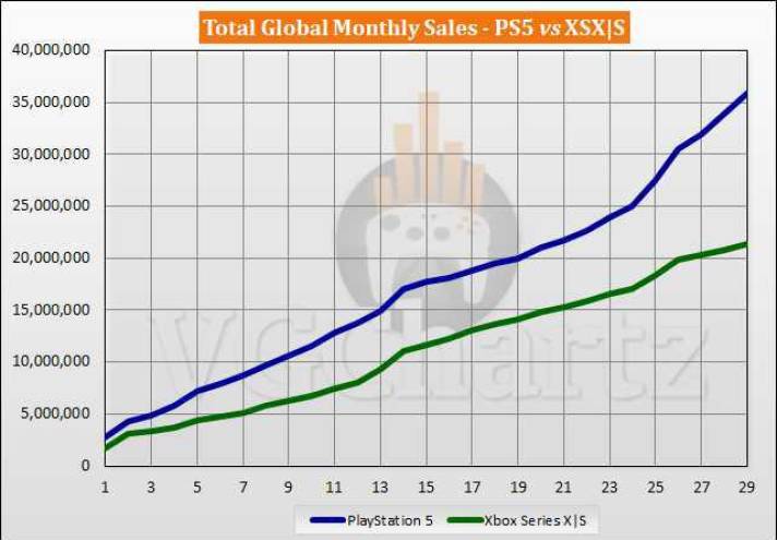 Diferencia de ventas PlayStation 5 &amp; Xbox Series X/S