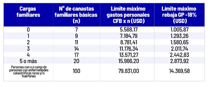 Tabla de proyección y rebaja de los gastos personales para el impuesto a la renta.