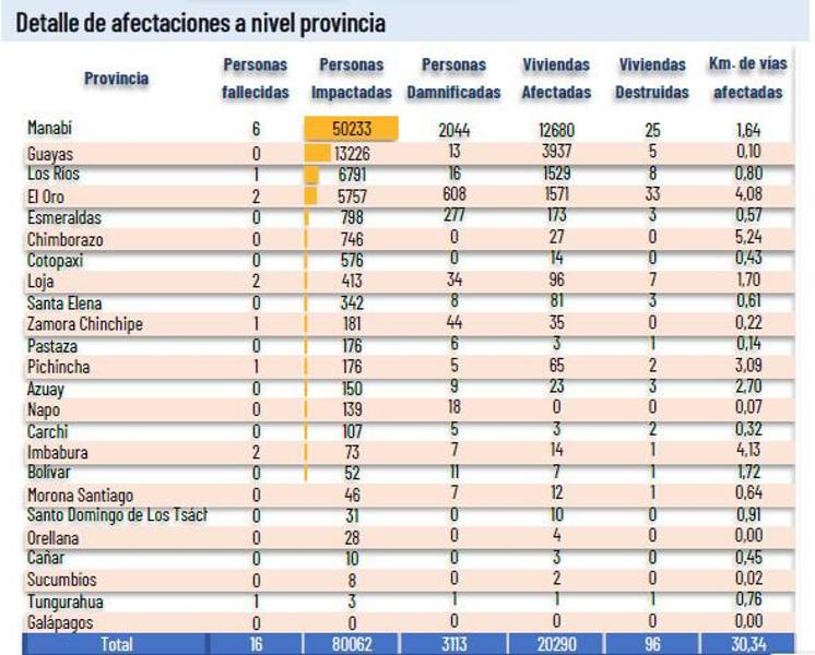 Detalle de afectación por provincia.