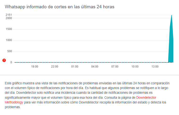 WhatsApp registra una caída a nivel mundial este miércoles 19 de julio
