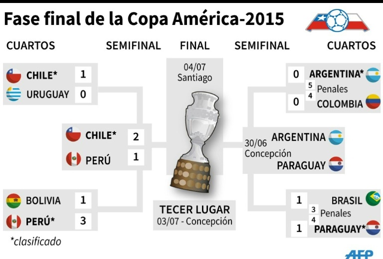 Chile elimina a Perú y busca la primera Copa América en su historia y en casa