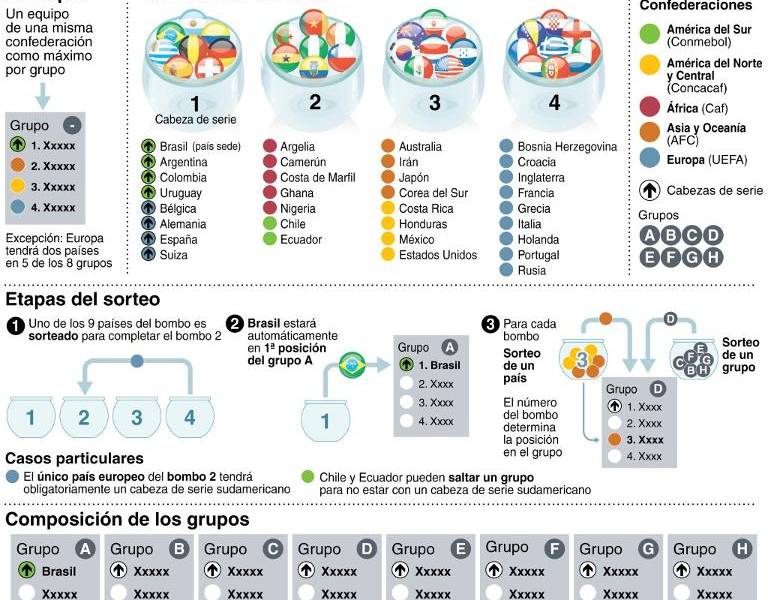Bombos y mecanismo de sorteo para el Mundial de Brasil 2014
