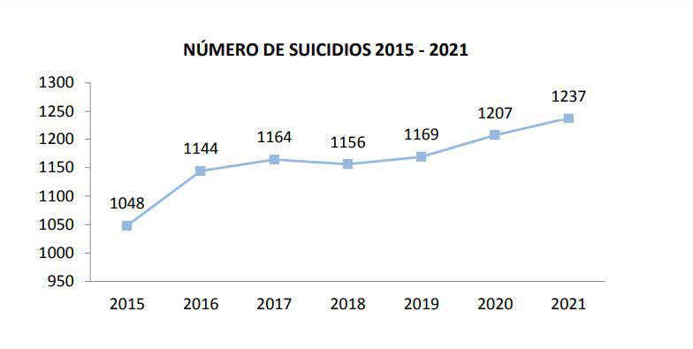 Índice de suicidios desde 2015 hasta 2021.