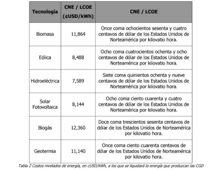 Costos nivelados de energía.