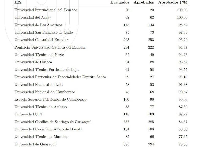 Resultados del examen en la carrera de medicina.