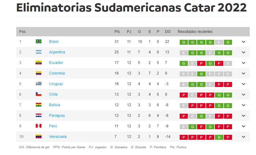 Ecuador sigue tercero en las eliminatorias tras su empate ante Colombia