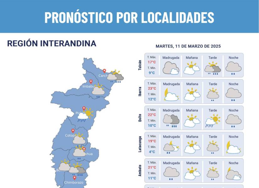 Pronóstico del clima.