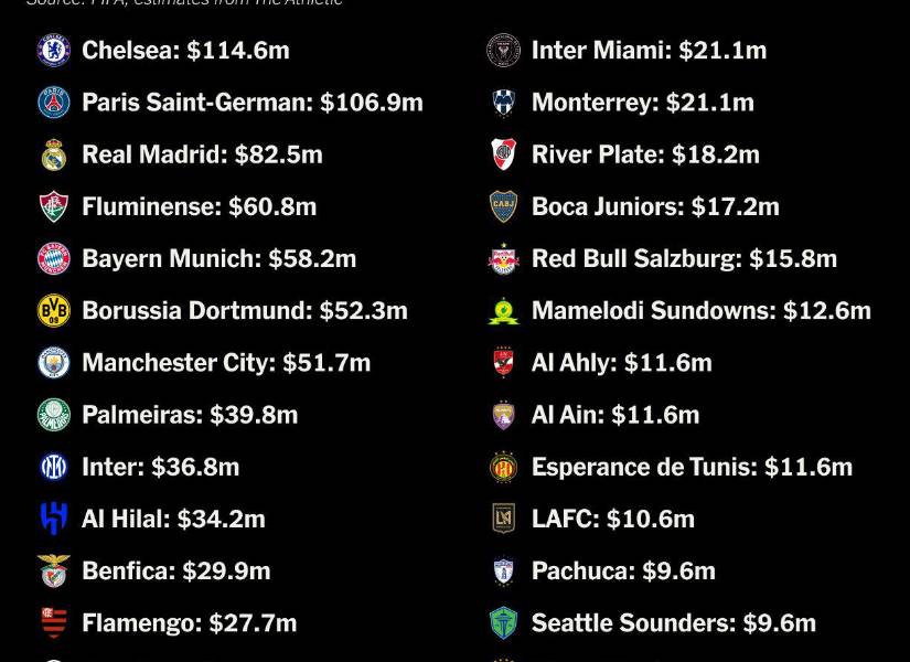 Gráfico que indica el ingreso estimado de cada club según The Athletic