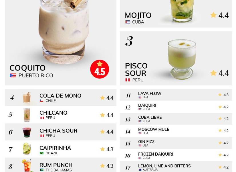 Ranking de los cócteles del mundo. Ecuador está en el puesto número 10.