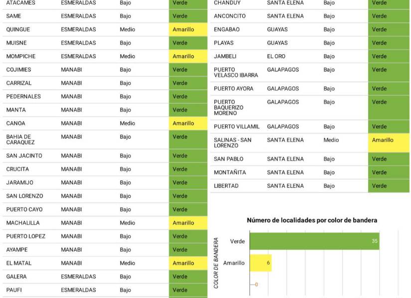 Inocar alerta bandera amarilla en 6 playas del 12 al 13 de marzo en Ecuador