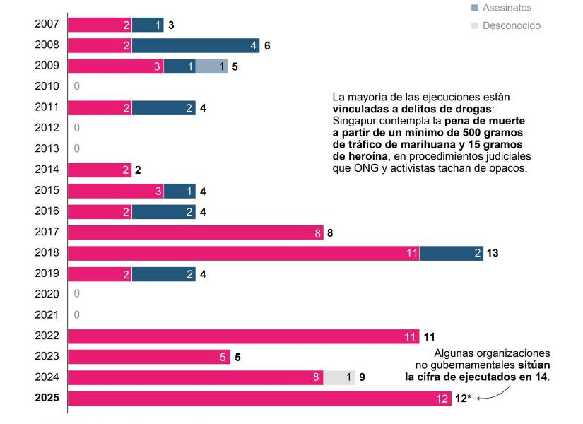 Gráfico del número de ejecuciones anuales en Singapur
