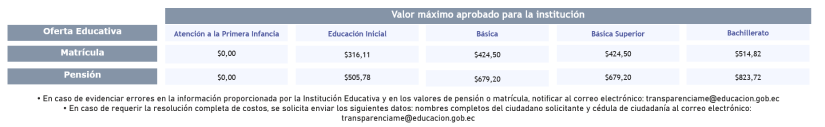 En Guayaquil, el valor máximo de la pensión por bachillerato en el plantel más caro es de USD 823.