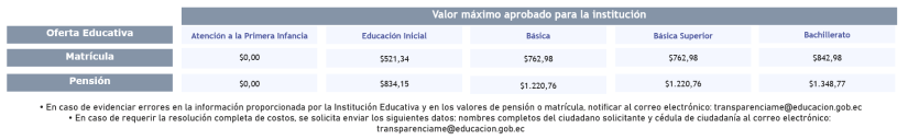 En Quito, las pensiones en el colegio más costoso pueden alcanzar los USD 1 348 mensuales.
