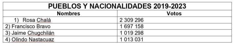 Lista de los más votados: pueblos y nacionalidades