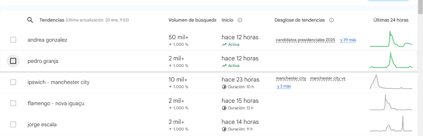 Las tendencias en Google en Ecuador en las últimas 12 horas.