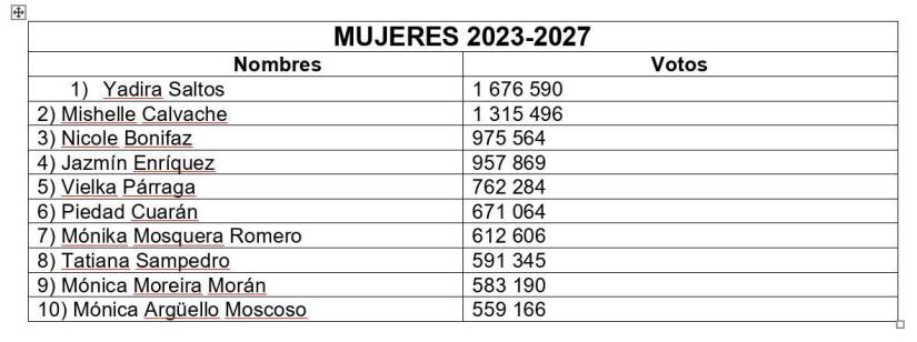 Lista de los más votados: mujeres